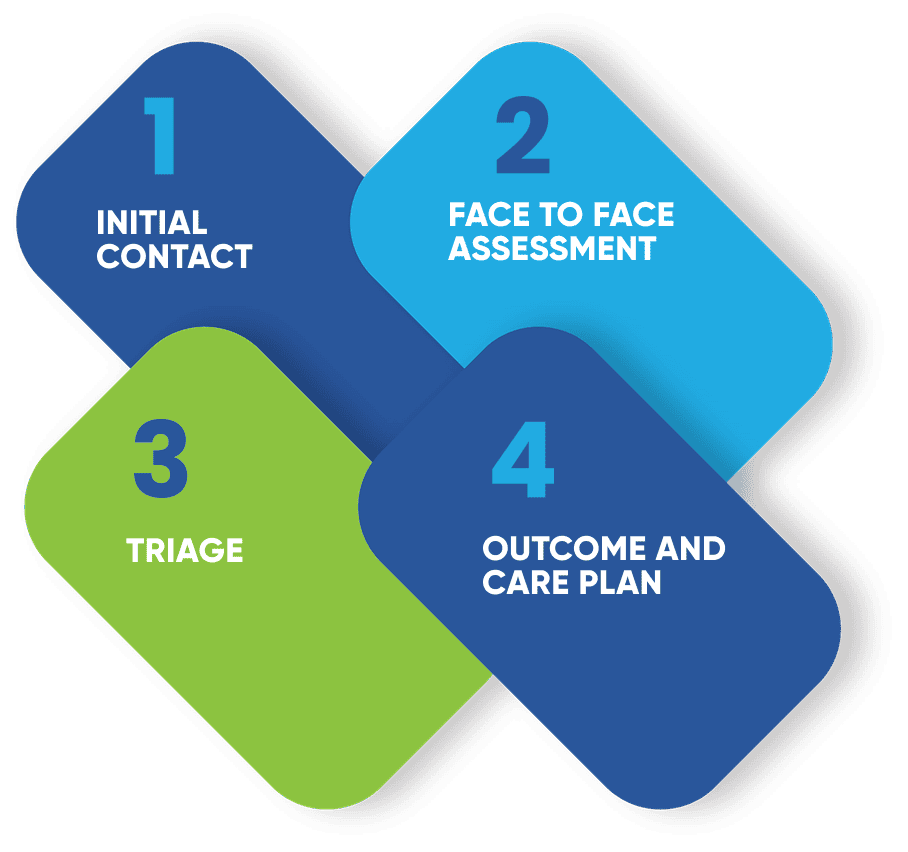 Four assessment step process diagram: 1. Initial Contact; 2. Face to Face Assessment; 3. Triage; 4. Outcome and Care Plan